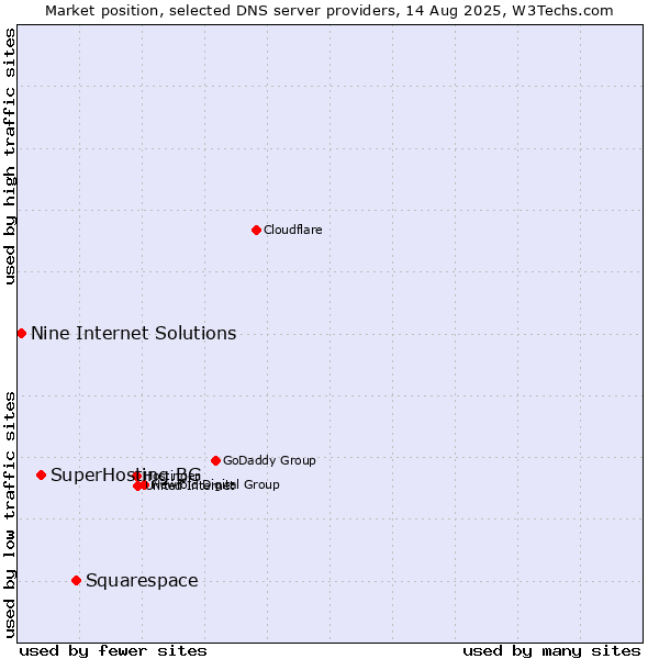 Market position of Squarespace vs. SuperHosting.BG vs. Nine Internet Solutions