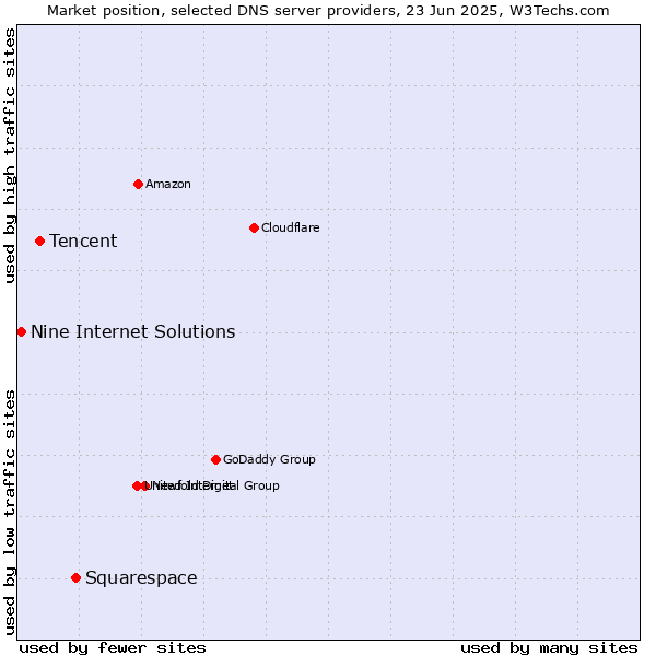 Market position of Squarespace vs. Tencent vs. Nine Internet Solutions