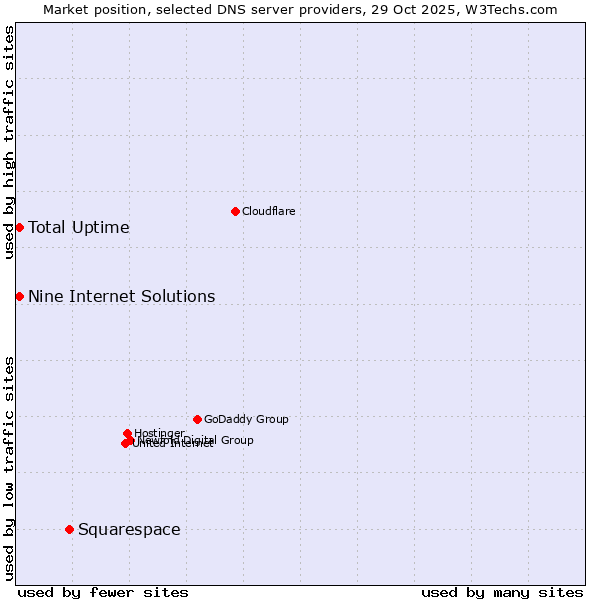 Market position of Squarespace vs. Nine Internet Solutions vs. Total Uptime