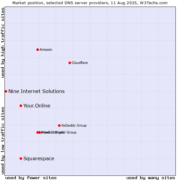 Market position of Your.Online vs. Squarespace vs. Nine Internet Solutions