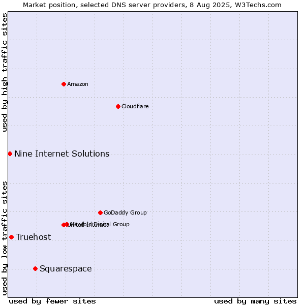 Market position of Squarespace vs. Truehost vs. Nine Internet Solutions