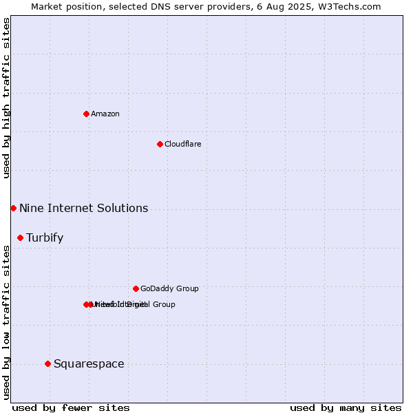 Market position of Squarespace vs. Turbify vs. Nine Internet Solutions