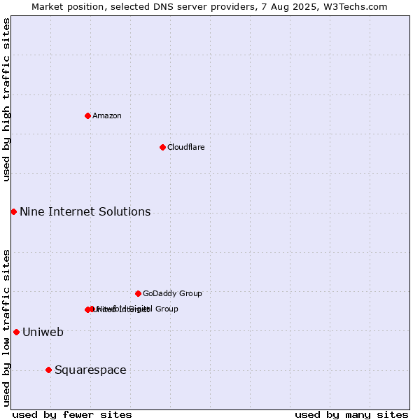 Market position of Squarespace vs. Uniweb vs. Nine Internet Solutions