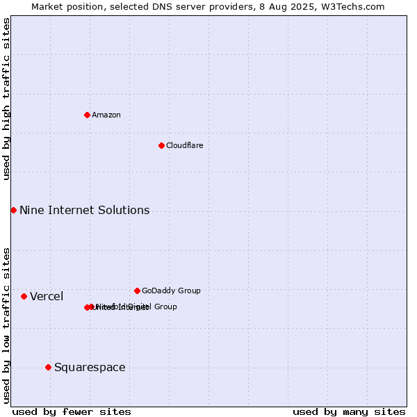Market position of Squarespace vs. Vercel vs. Nine Internet Solutions