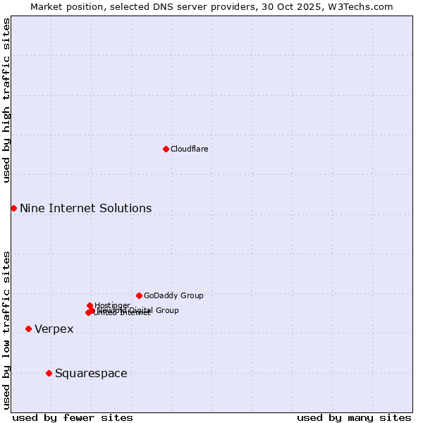 Market position of Squarespace vs. Verpex vs. Nine Internet Solutions