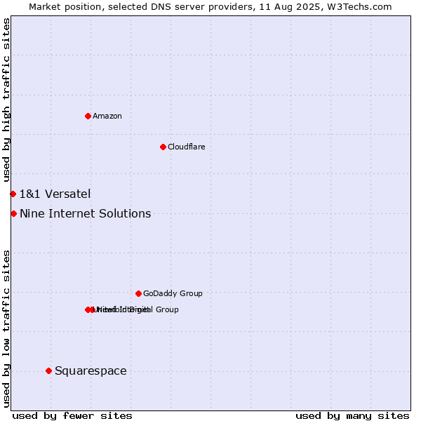 Market position of Squarespace vs. Nine Internet Solutions vs. 1&1 Versatel