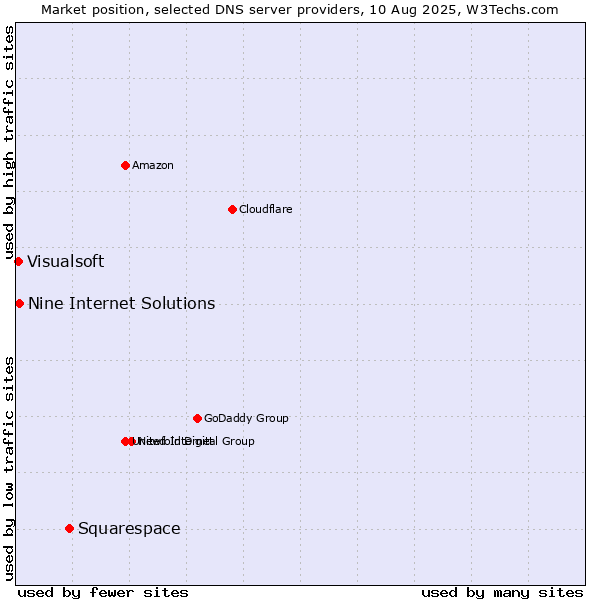 Market position of Squarespace vs. Nine Internet Solutions vs. Visualsoft