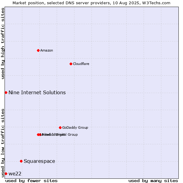 Market position of Squarespace vs. Nine Internet Solutions vs. we22