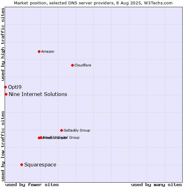 Market position of Squarespace vs. Nine Internet Solutions vs. Opti9
