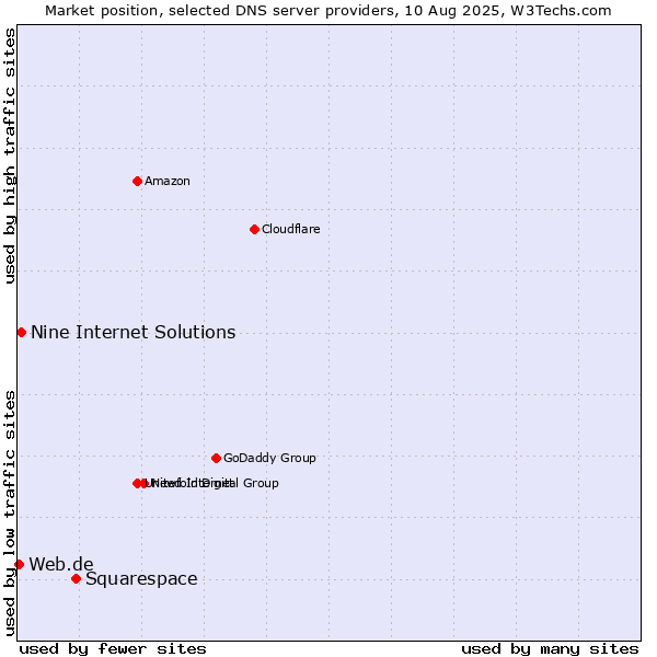 Market position of Squarespace vs. Nine Internet Solutions vs. Web.de