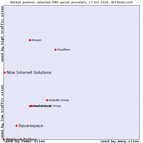 Market position of Squarespace vs. Nine Internet Solutions vs. Webhost Python