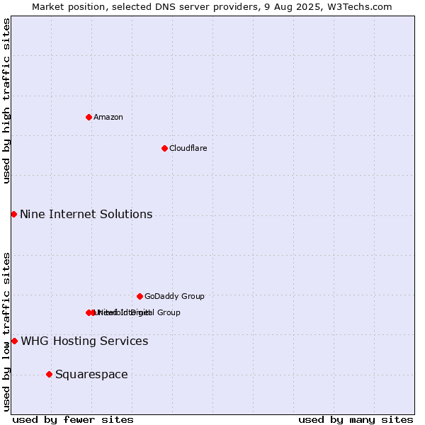 Market position of Squarespace vs. WHG Hosting Services vs. Nine Internet Solutions