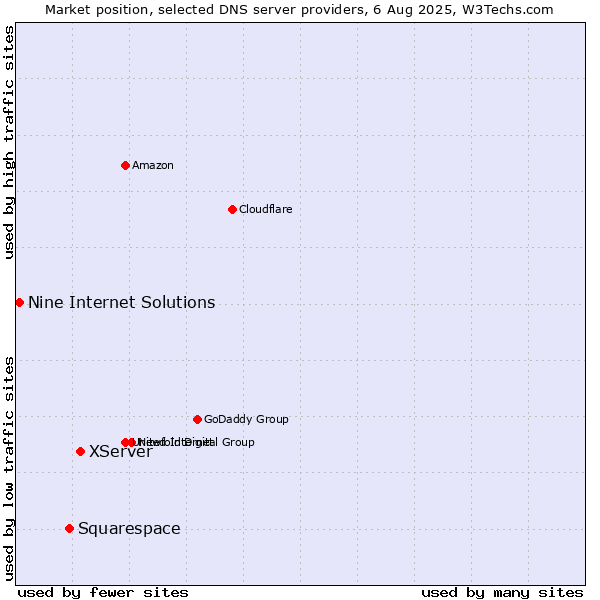 Market position of XServer vs. Squarespace vs. Nine Internet Solutions