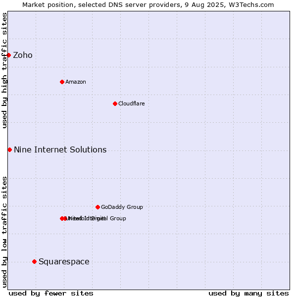Market position of Squarespace vs. Nine Internet Solutions vs. Zoho