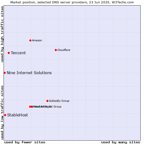 Market position of Tencent vs. StableHost vs. Nine Internet Solutions