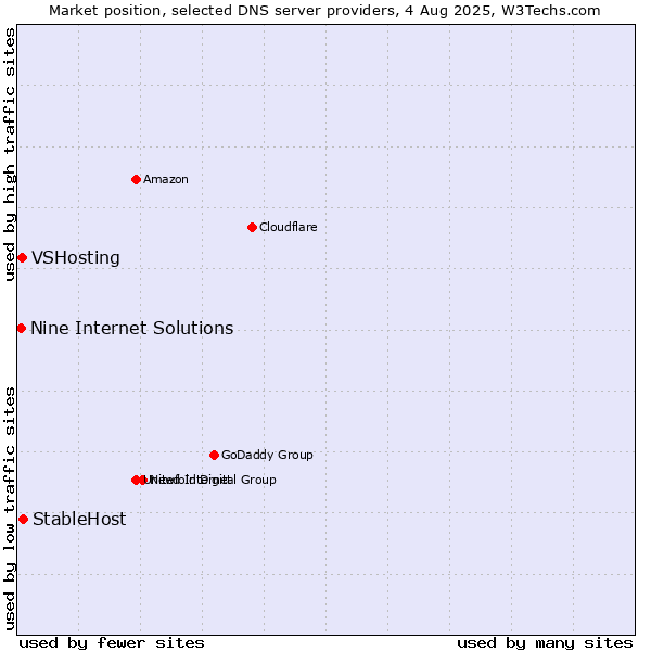 Market position of StableHost vs. VSHosting vs. Nine Internet Solutions