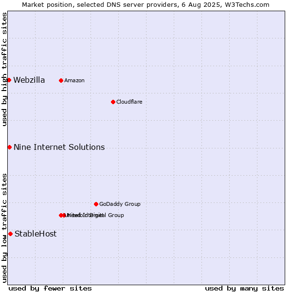 Market position of StableHost vs. Nine Internet Solutions vs. Webzilla