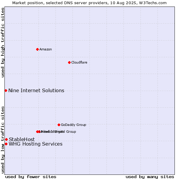Market position of StableHost vs. WHG Hosting Services vs. Nine Internet Solutions