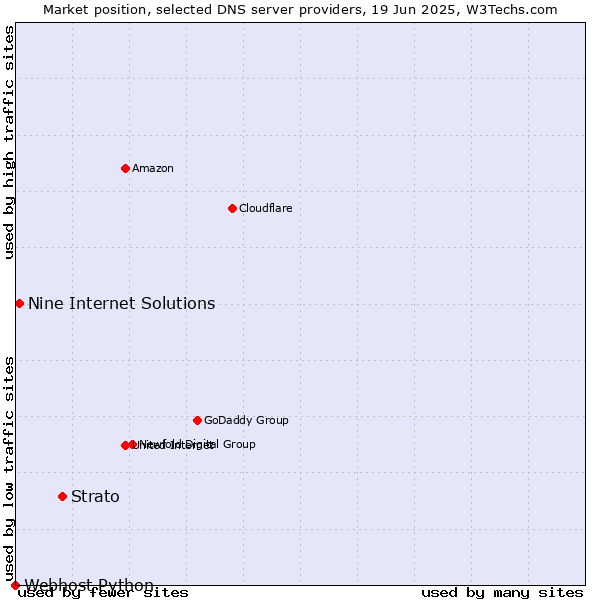 Market position of Strato vs. Nine Internet Solutions vs. Webhost Python