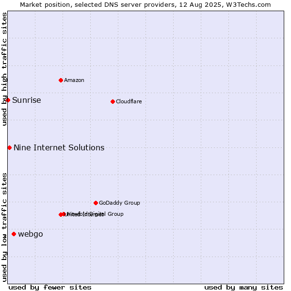 Market position of webgo vs. Nine Internet Solutions vs. Sunrise