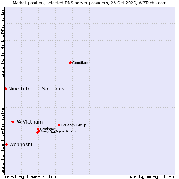 Market position of PA Vietnam vs. Webhost1 vs. Nine Internet Solutions