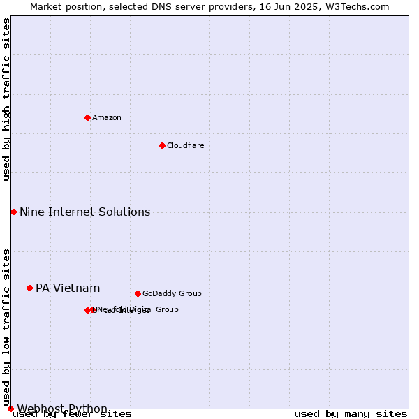 Market position of PA Vietnam vs. Nine Internet Solutions vs. Webhost Python