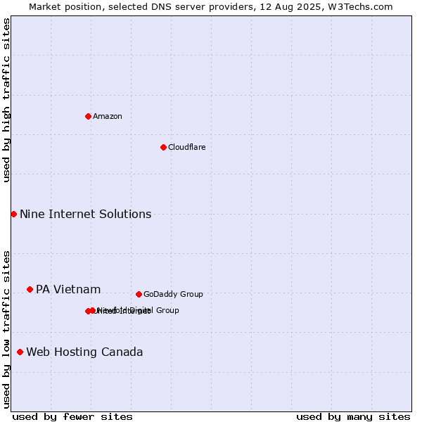 Market position of PA Vietnam vs. Web Hosting Canada vs. Nine Internet Solutions