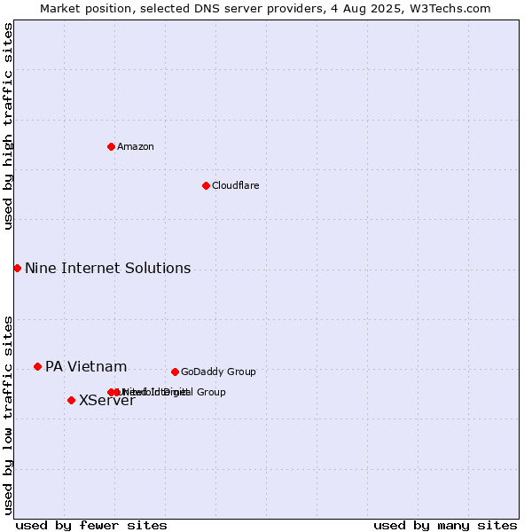 Market position of XServer vs. PA Vietnam vs. Nine Internet Solutions