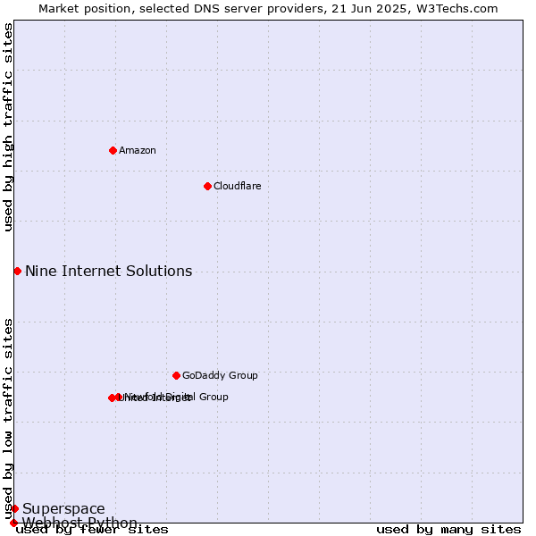 Market position of Nine Internet Solutions vs. Superspace vs. Webhost Python