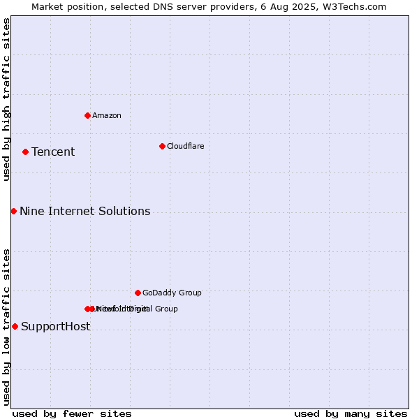 Market position of Tencent vs. SupportHost vs. Nine Internet Solutions