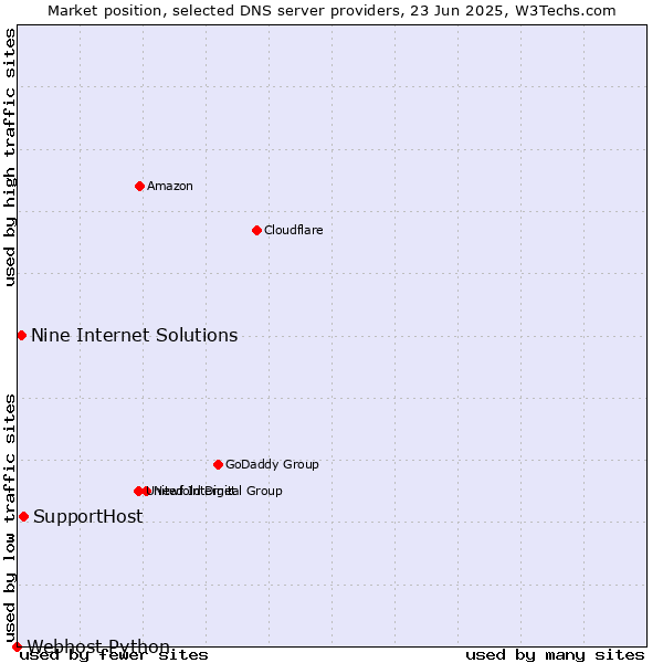 Market position of SupportHost vs. Nine Internet Solutions vs. Webhost Python