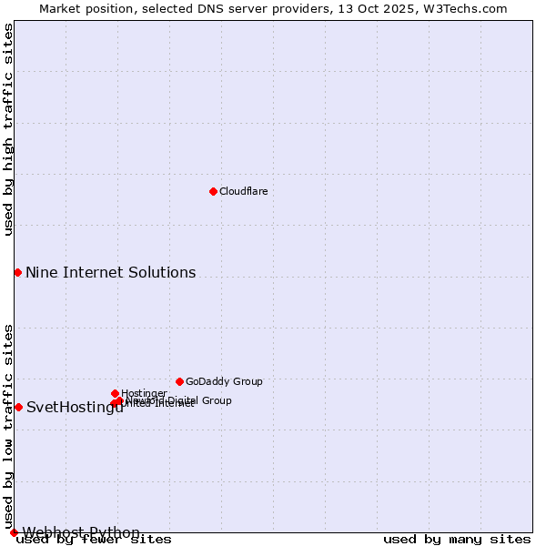 Market position of SvetHostingu vs. Nine Internet Solutions vs. Webhost Python