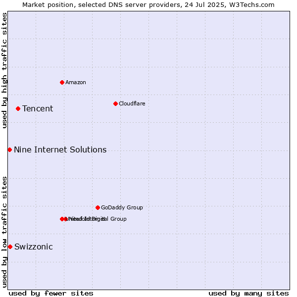 Market position of Tencent vs. Swizzonic vs. Nine Internet Solutions