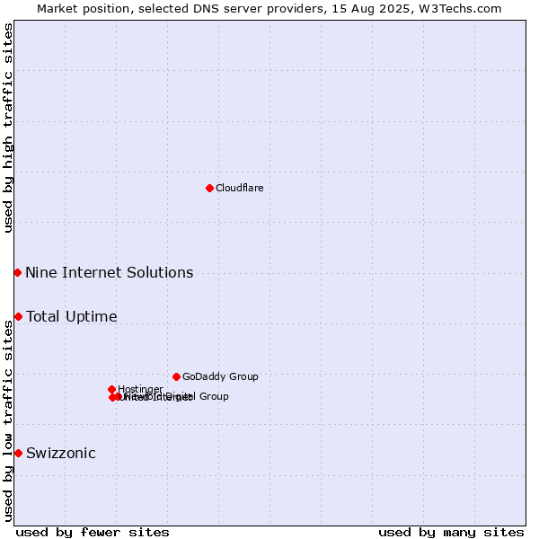Market position of Total Uptime vs. Swizzonic vs. Nine Internet Solutions