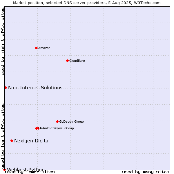 Market position of Nexigen Digital vs. Nine Internet Solutions vs. Webhost Python