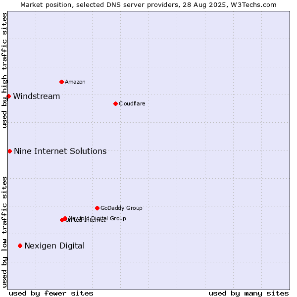 Market position of Nexigen Digital vs. Nine Internet Solutions vs. Windstream