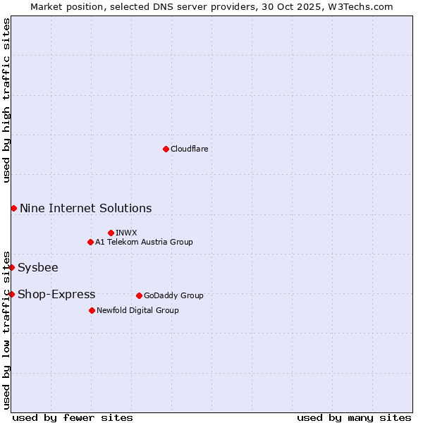 Market position of Nine Internet Solutions vs. Shop-Express vs. Sysbee