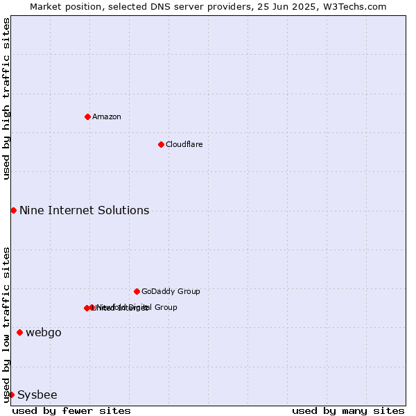 Market position of webgo vs. Nine Internet Solutions vs. Sysbee