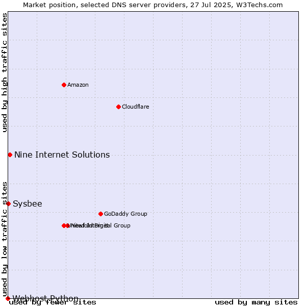 Market position of Nine Internet Solutions vs. Sysbee vs. Webhost Python