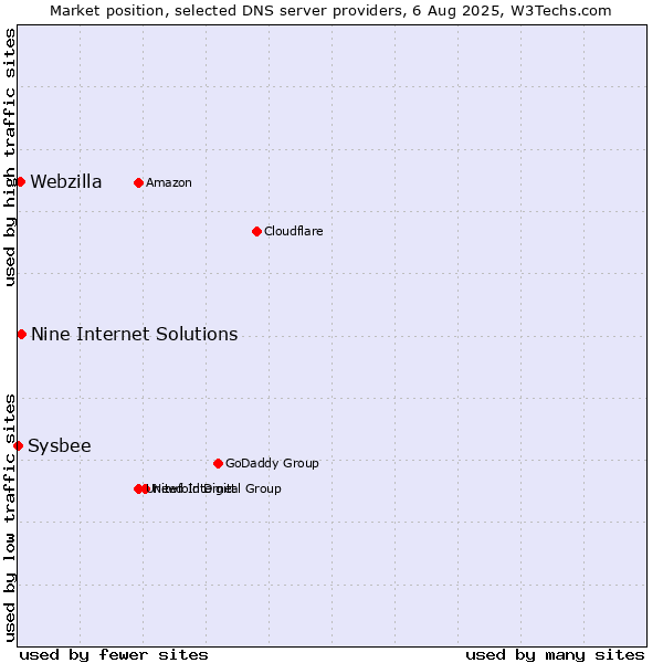 Market position of Nine Internet Solutions vs. Webzilla vs. Sysbee