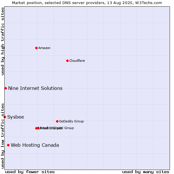 Market position of Web Hosting Canada vs. Nine Internet Solutions vs. Sysbee