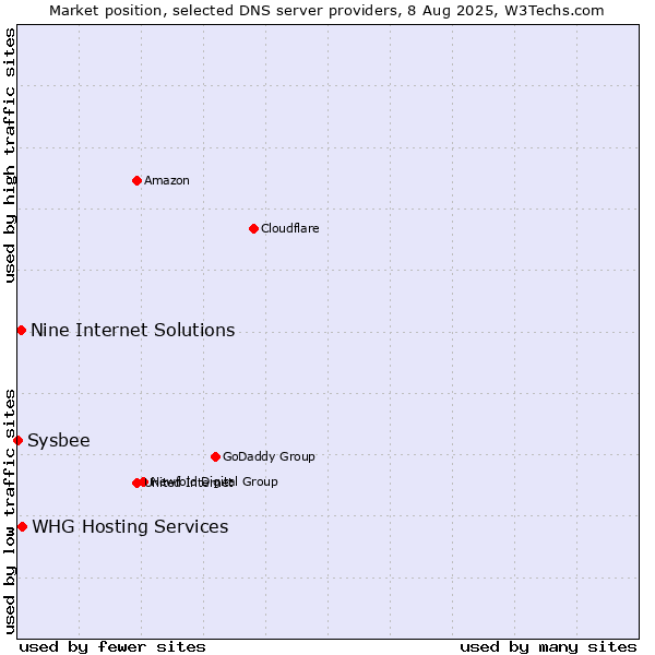 Market position of WHG Hosting Services vs. Nine Internet Solutions vs. Sysbee