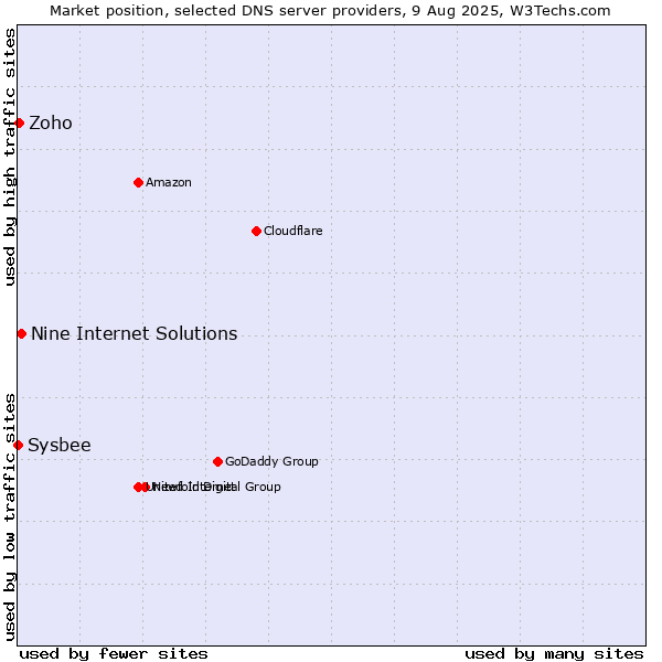Market position of Nine Internet Solutions vs. Zoho vs. Sysbee