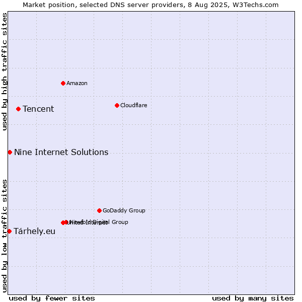 Market position of Tencent vs. Nine Internet Solutions vs. Tárhely.eu