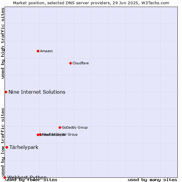 Market position of Tárhelypark vs. Nine Internet Solutions vs. Webhost Python