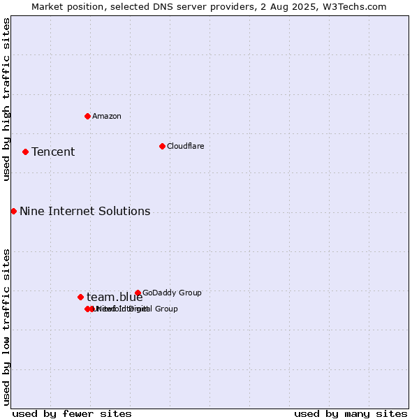 Market position of team.blue vs. Tencent vs. Nine Internet Solutions