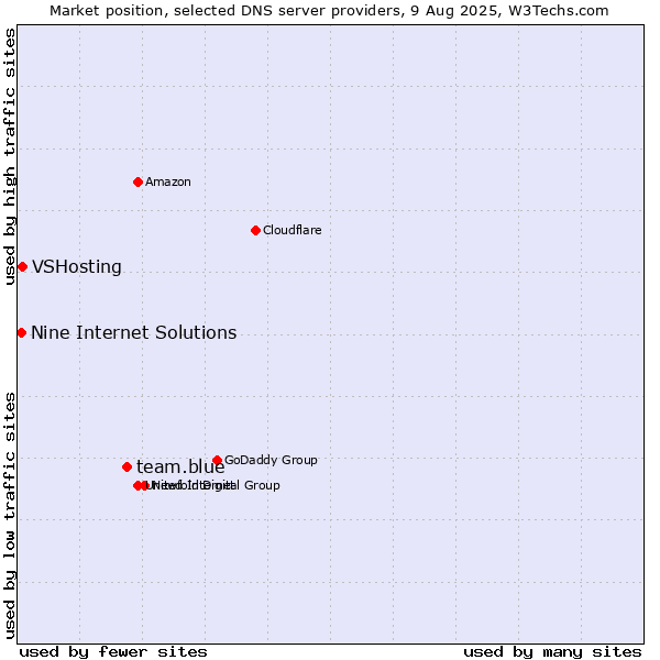 Market position of team.blue vs. VSHosting vs. Nine Internet Solutions