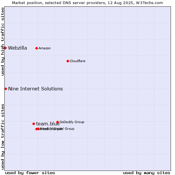 Market position of team.blue vs. Nine Internet Solutions vs. Webzilla
