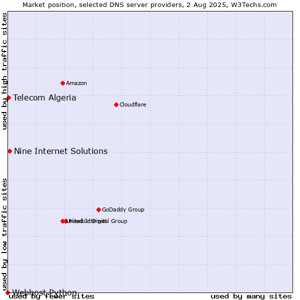 Market position of Nine Internet Solutions vs. Telecom Algeria vs. Webhost Python