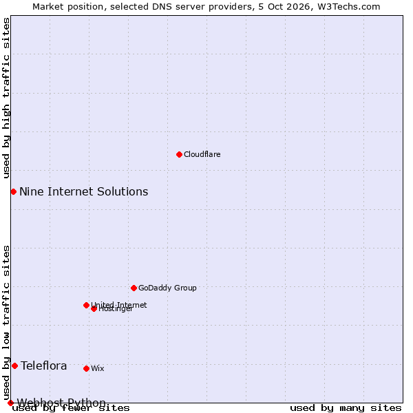 Market position of Teleflora vs. Nine Internet Solutions vs. Webhost Python